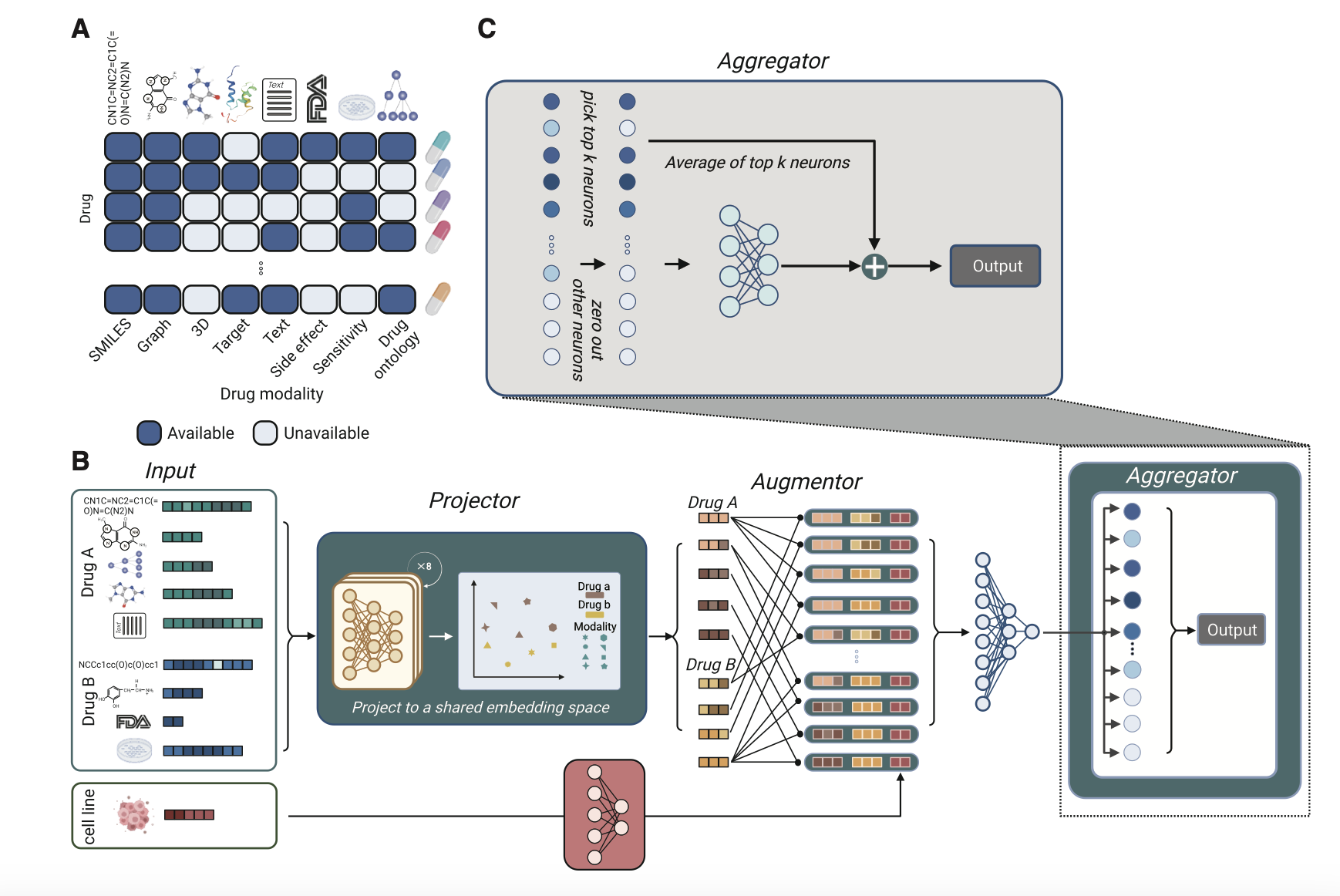 Pisces: A multi-modal data augmentation approach for drug combination synergy prediction